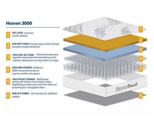 90cm SleepSoul Heaven 3000 Pocket Mattress - Single