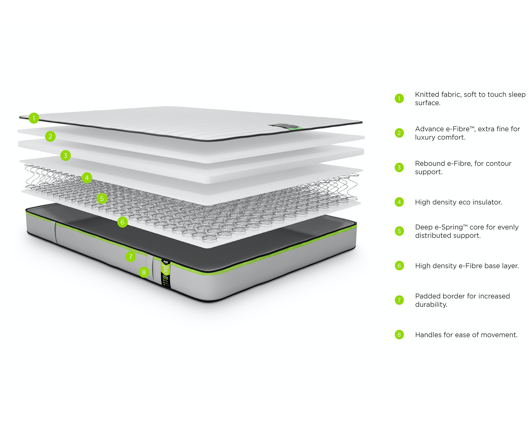 Jay-Be® Benchmark S1 Comfort Eco Friendly Mattress - King